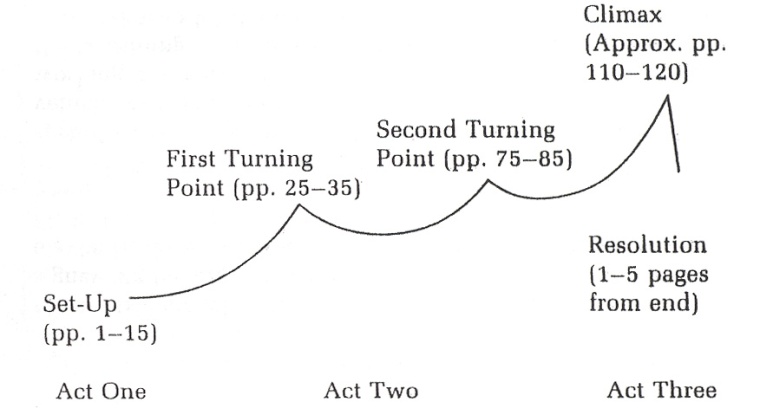3-Act story Structure
